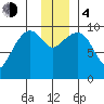 Hanning Bay tide chart for Monday, December 4, 2023