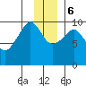 Hanning Bay tide chart for Wednesday, December 6, 2023