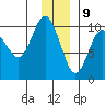 Hanning Bay tide chart for Saturday, December 9, 2023