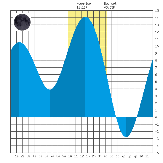 Hanning Bay tide chart for Thursday, January 11, 2024