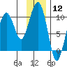 Hanning Bay tide chart for Friday, January 12, 2024