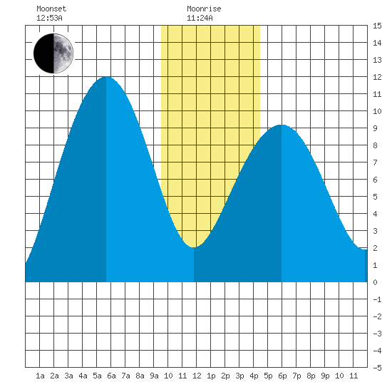 Hanning Bay tide chart for Wednesday, January 17, 2024