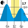 Hanning Bay tide chart for Wednesday, January 17, 2024