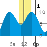 Hanning Bay tide chart for Monday, January 1, 2024