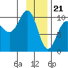 Hanning Bay tide chart for Sunday, January 21, 2024