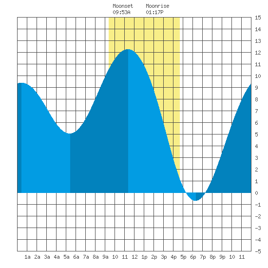 Hanning Bay tide chart for Tuesday, January 23, 2024