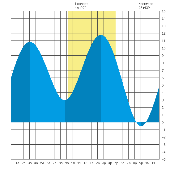 Hanning Bay tide chart for Sunday, January 28, 2024