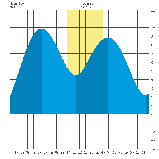 Hanning Bay tide chart for Tuesday, January 2, 2024
