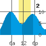 Hanning Bay tide chart for Tuesday, January 2, 2024