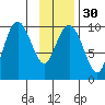 Hanning Bay tide chart for Tuesday, January 30, 2024