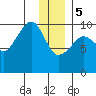 Hanning Bay tide chart for Friday, January 5, 2024