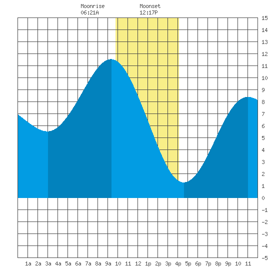Hanning Bay tide chart for Sunday, January 7, 2024