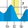 Hanning Bay tide chart for Sunday, January 7, 2024