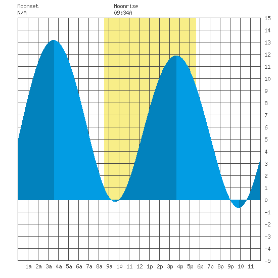 Hanning Bay tide chart for Tuesday, February 13, 2024