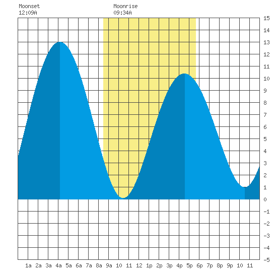 Hanning Bay tide chart for Wednesday, February 14, 2024
