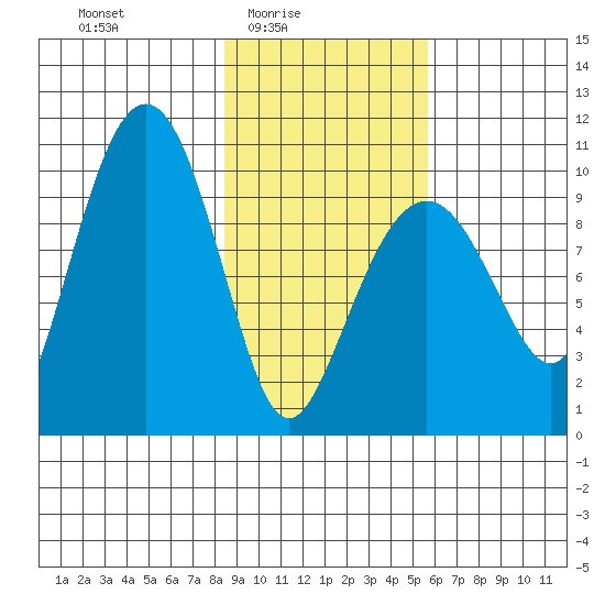 Hanning Bay tide chart for Thursday, February 15, 2024