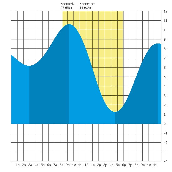 Hanning Bay tide chart for Monday, February 19, 2024