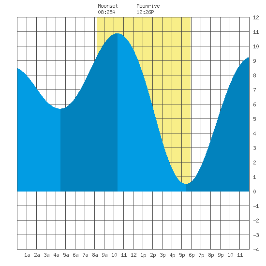 Hanning Bay tide chart for Tuesday, February 20, 2024