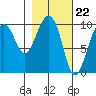 Hanning Bay tide chart for Thursday, February 22, 2024