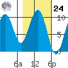Hanning Bay tide chart for Saturday, February 24, 2024