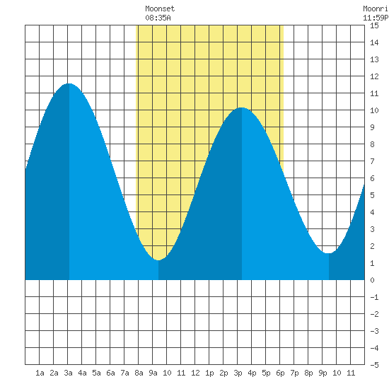 Hanning Bay tide chart for Wednesday, February 28, 2024