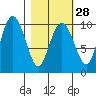 Hanning Bay tide chart for Wednesday, February 28, 2024