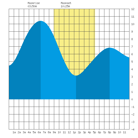 Hanning Bay tide chart for Saturday, February 3, 2024
