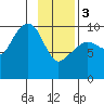 Hanning Bay tide chart for Saturday, February 3, 2024