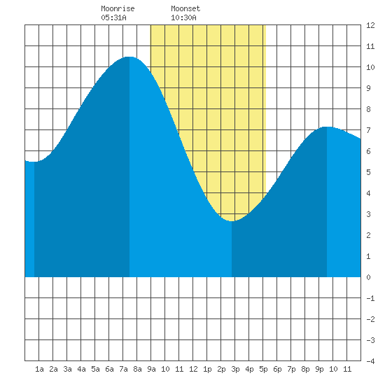 Hanning Bay tide chart for Sunday, February 4, 2024