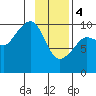 Hanning Bay tide chart for Sunday, February 4, 2024