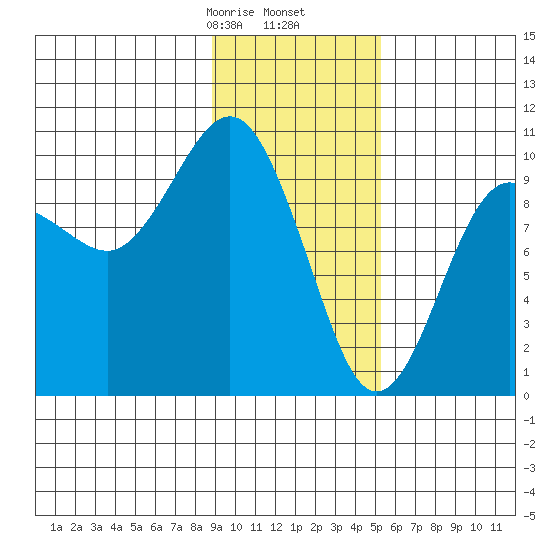 Hanning Bay tide chart for Tuesday, February 6, 2024