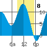 Hanning Bay tide chart for Thursday, February 8, 2024