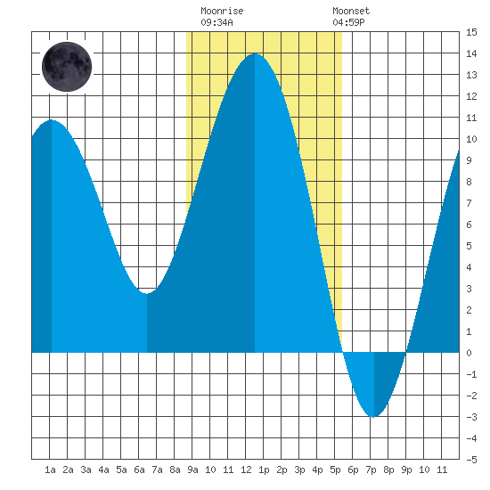 Hanning Bay tide chart for Friday, February 9, 2024