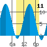 Hanning Bay tide chart for Monday, March 11, 2024