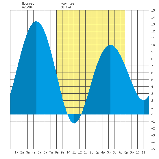 Hanning Bay tide chart for Thursday, March 14, 2024