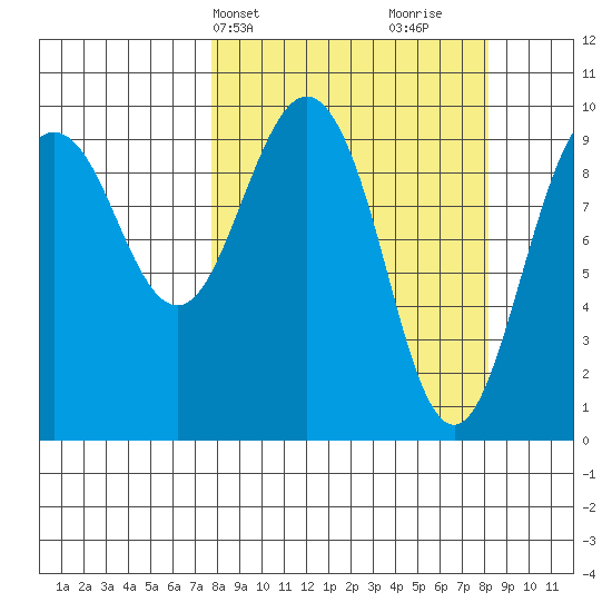 Hanning Bay tide chart for Thursday, March 21, 2024