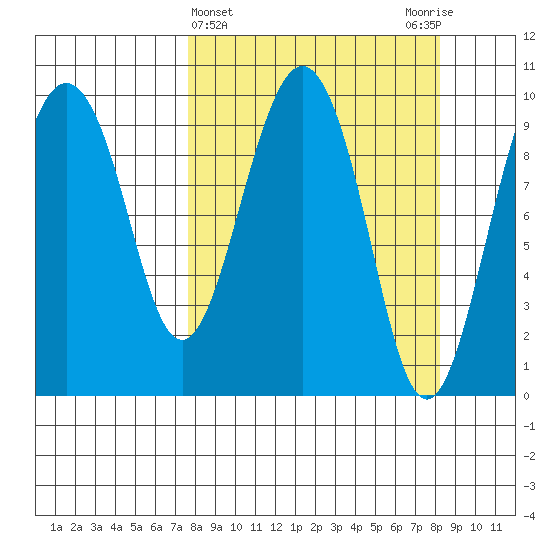 Hanning Bay tide chart for Saturday, March 23, 2024