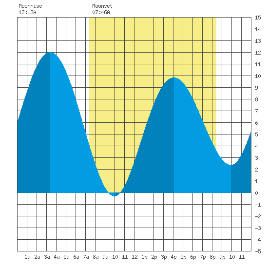 Hanning Bay tide chart for Thursday, March 28, 2024