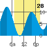 Hanning Bay tide chart for Thursday, March 28, 2024