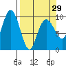 Hanning Bay tide chart for Friday, March 29, 2024