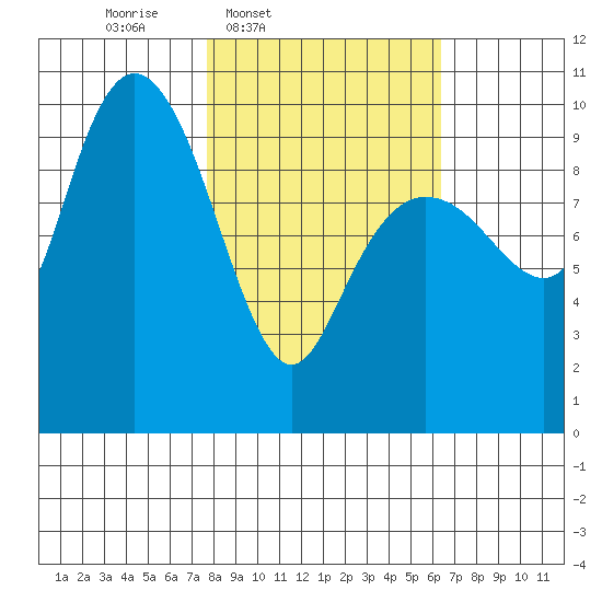 Hanning Bay tide chart for Saturday, March 2, 2024