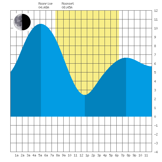 Hanning Bay tide chart for Sunday, March 3, 2024