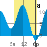 Hanning Bay tide chart for Friday, March 8, 2024