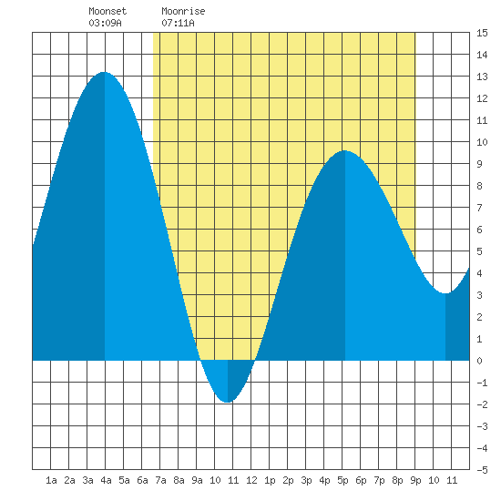 Hanning Bay tide chart for Friday, April 12, 2024