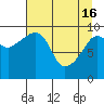 Hanning Bay tide chart for Tuesday, April 16, 2024