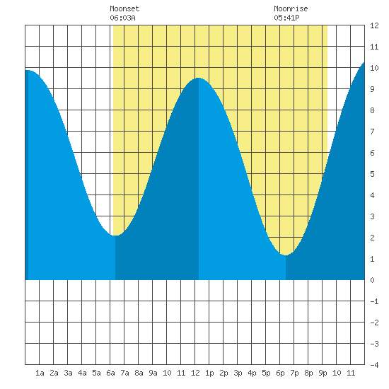Hanning Bay tide chart for Saturday, April 20, 2024