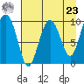 Hanning Bay tide chart for Tuesday, April 23, 2024