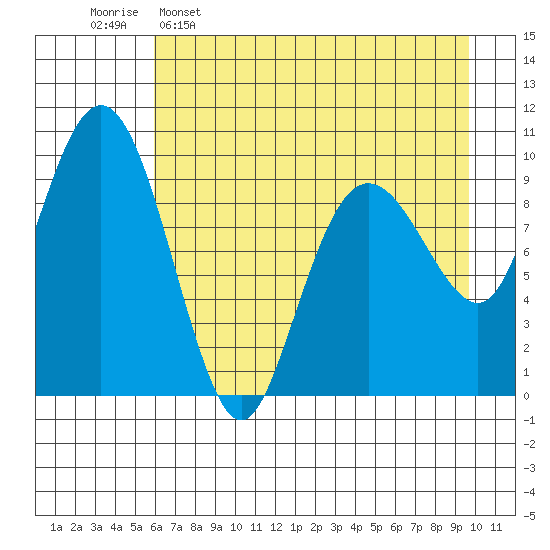 Hanning Bay tide chart for Saturday, April 27, 2024