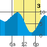 Hanning Bay tide chart for Wednesday, April 3, 2024