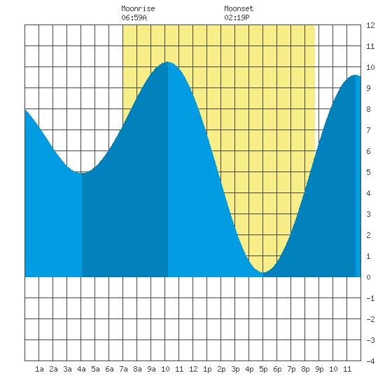 Hanning Bay tide chart for Thursday, April 4, 2024